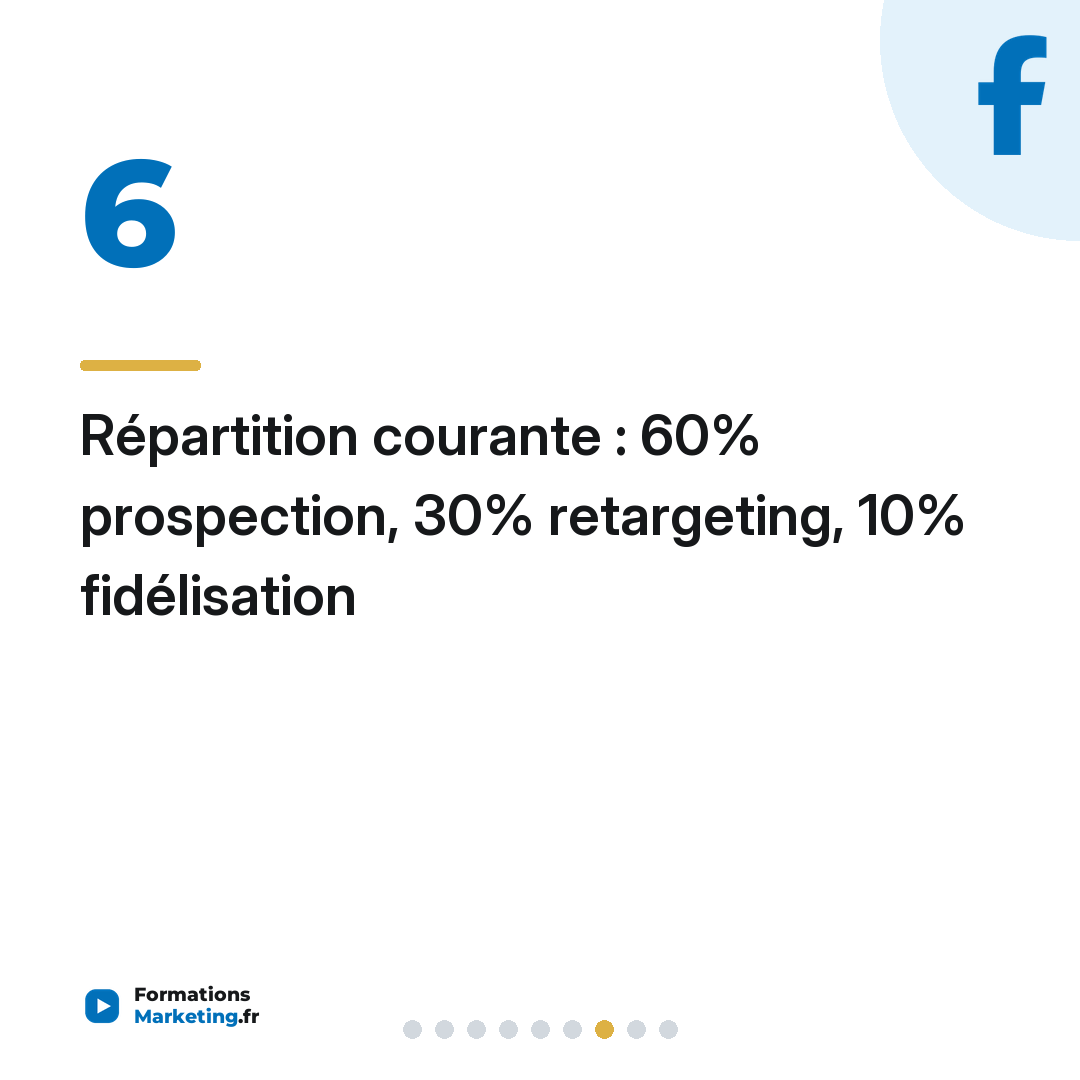 Répartition courante : 60% prospection, 30% retargeting, 10% fidélisation