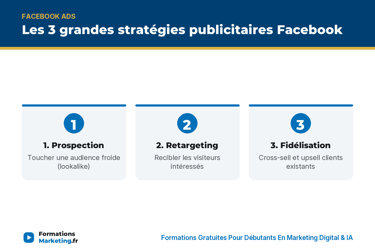 3 strategies pub facebook infographie Les 3 grandes stratégies publicitaires Facebook : prospection, retargeting, fidélisation - formationsmarketing.fr