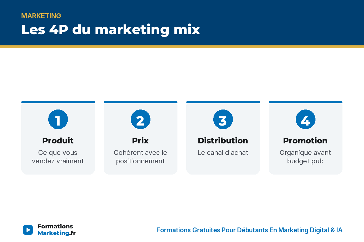 4p marketing mix infographie Les 4P du marketing mix : Produit, Prix, Distribution, Promotion - formationsmarketing.fr