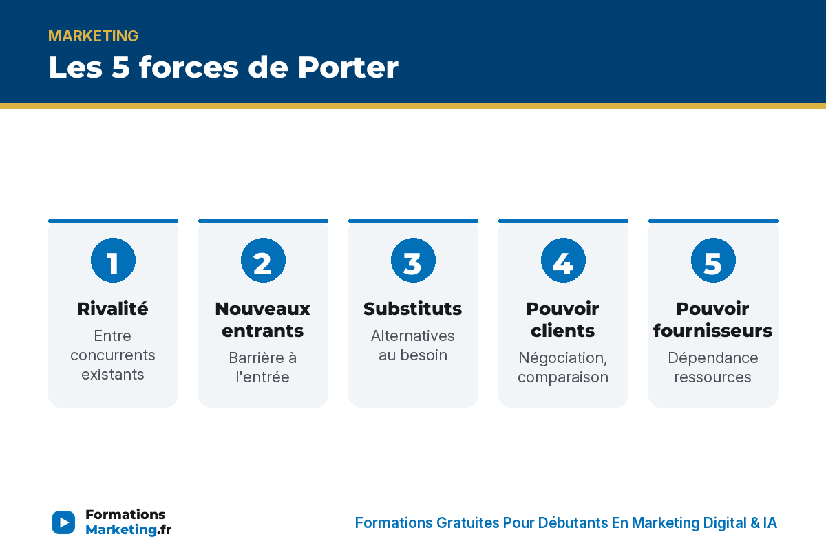 Les 5 forces de Porter : rivalité, entrants, substituts, clients, fournisseurs - formationsmarketing.fr