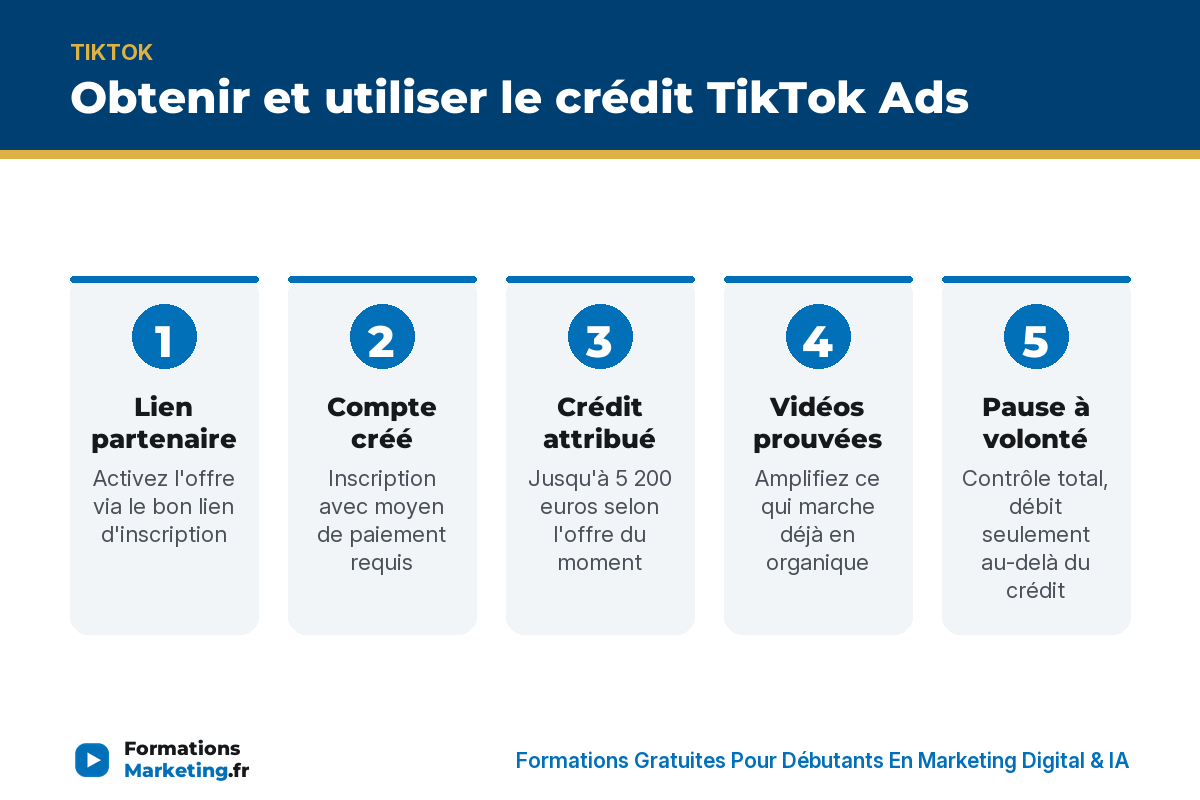 5200 euros gratuits tiktok ads infographie Obtenir et utiliser le crédit TikTok Ads en 5 étapes : lien partenaire, inscription, crédit attribué, amplifier les vidéos prouvées, pause à volonté - formationsmarketing.fr