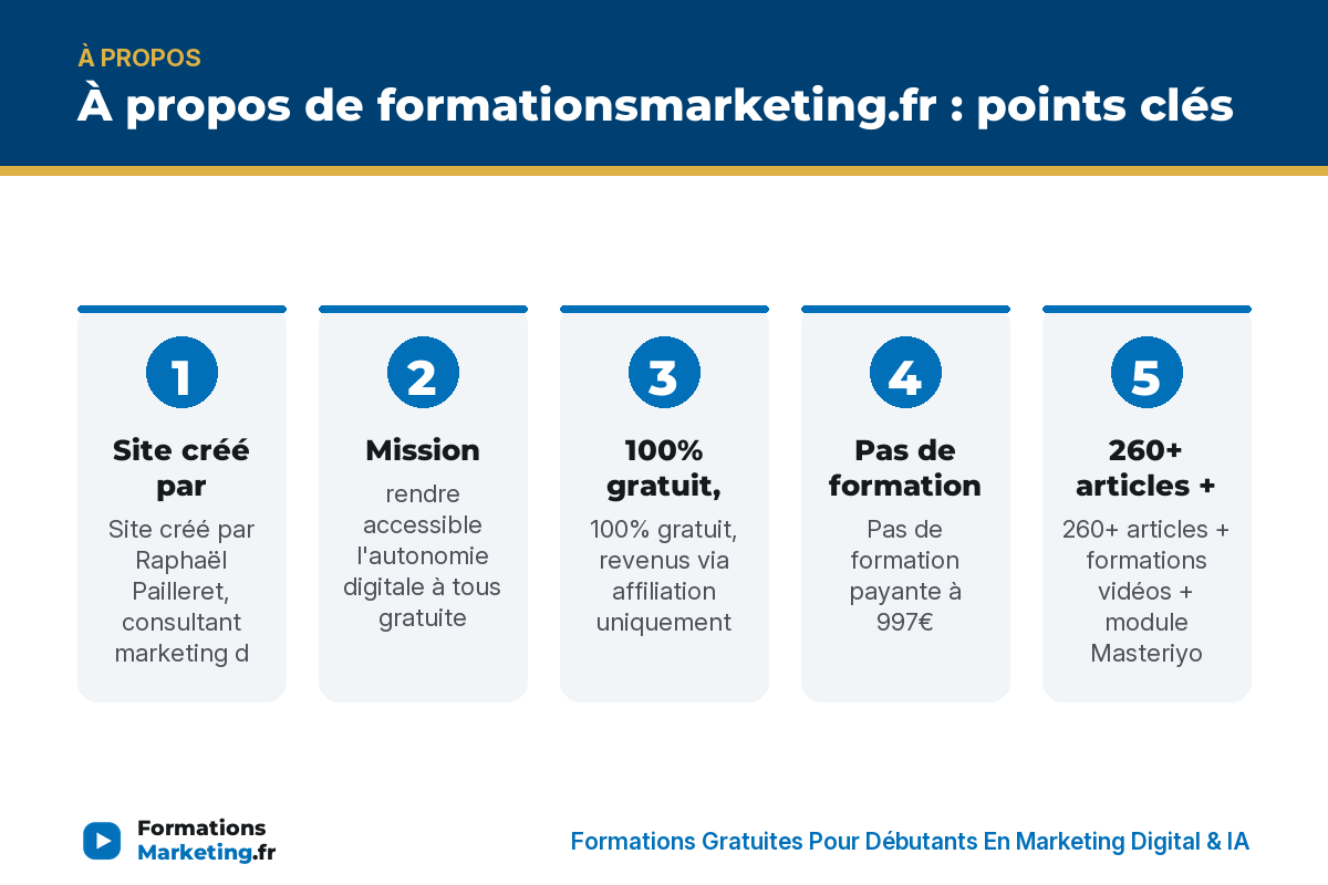 a propos infographie À propos de formationsmarketing.fr : points clés - formationsmarketing.fr