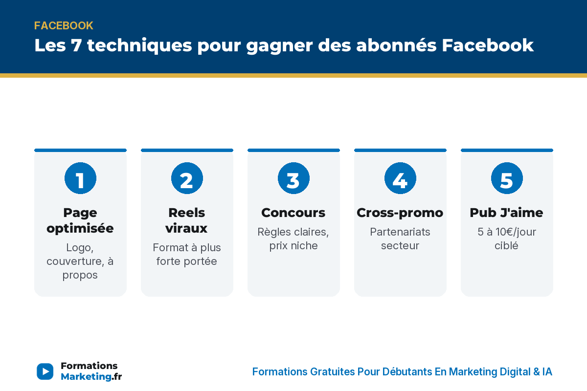 Les 7 techniques pour gagner des abonnés Facebook : page, Reels, concours, cross-promo, pub, groupes, boost - formationsmarketing.fr