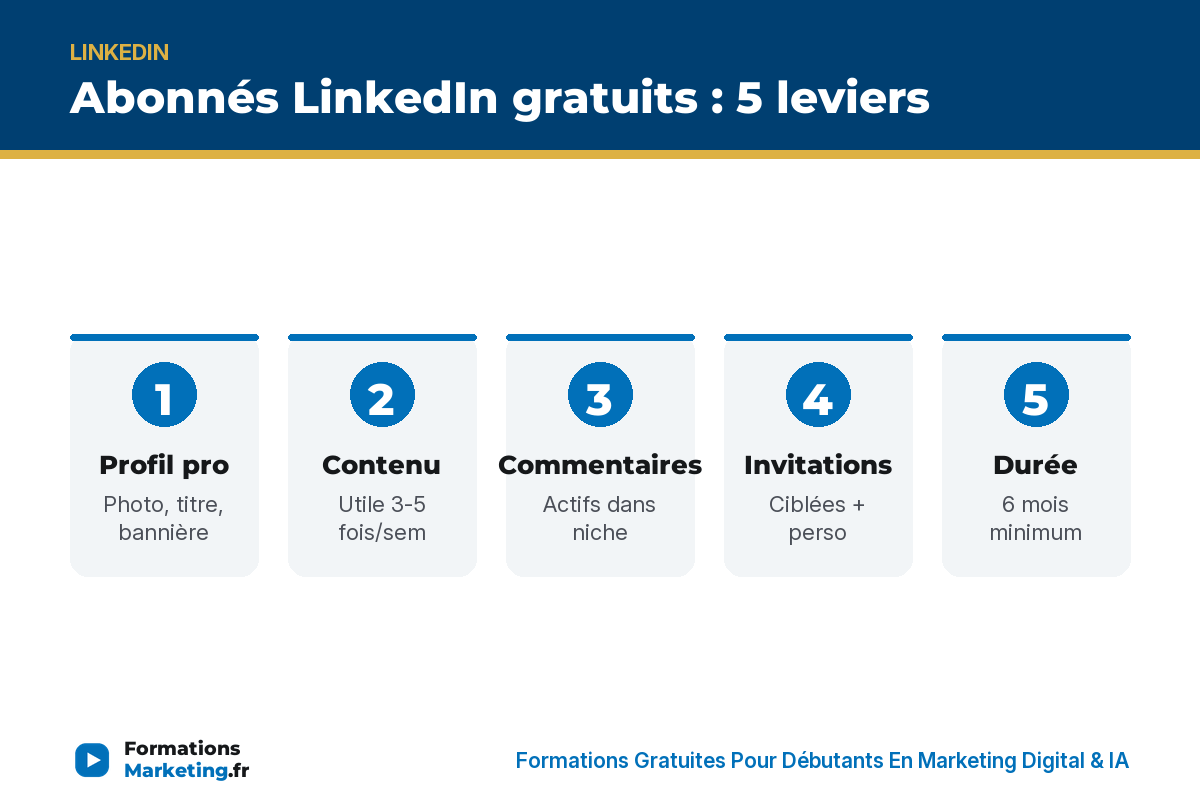 abonnes li infographie Abonnés LinkedIn 5 leviers : profil pro, contenu, commentaires, invitations, durée 6 mois - formationsmarketing.fr