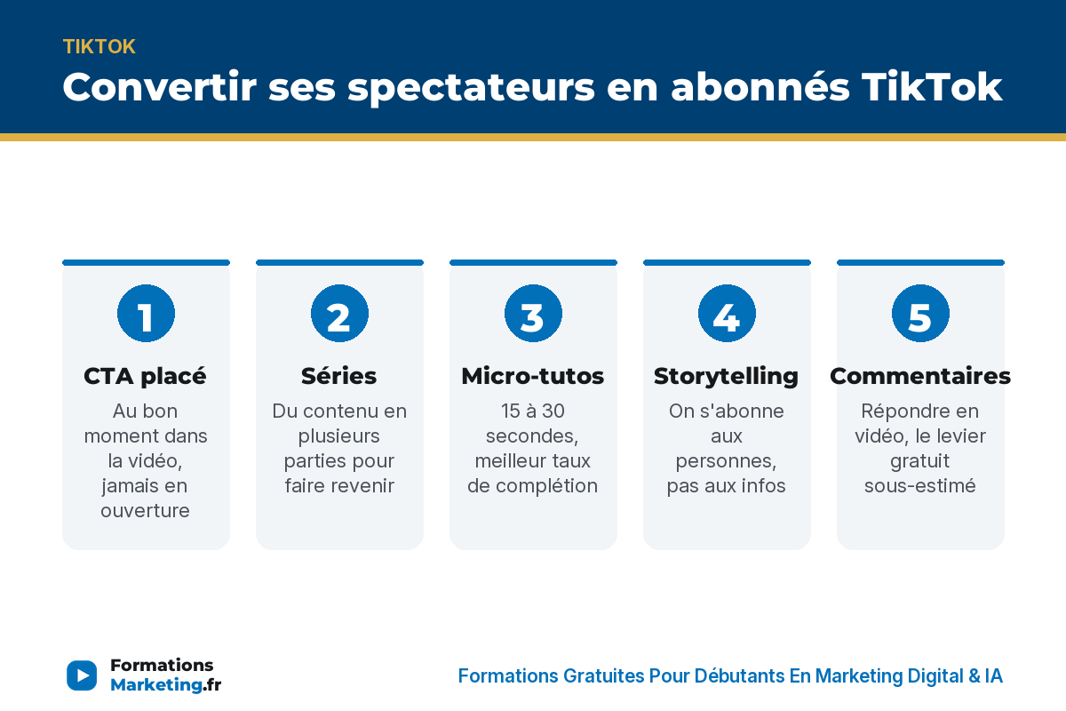 Convertir ses spectateurs en abonnés TikTok en 5 leviers : CTA, séries, micro-tutos, storytelling, commentaires - formationsmarketing.fr