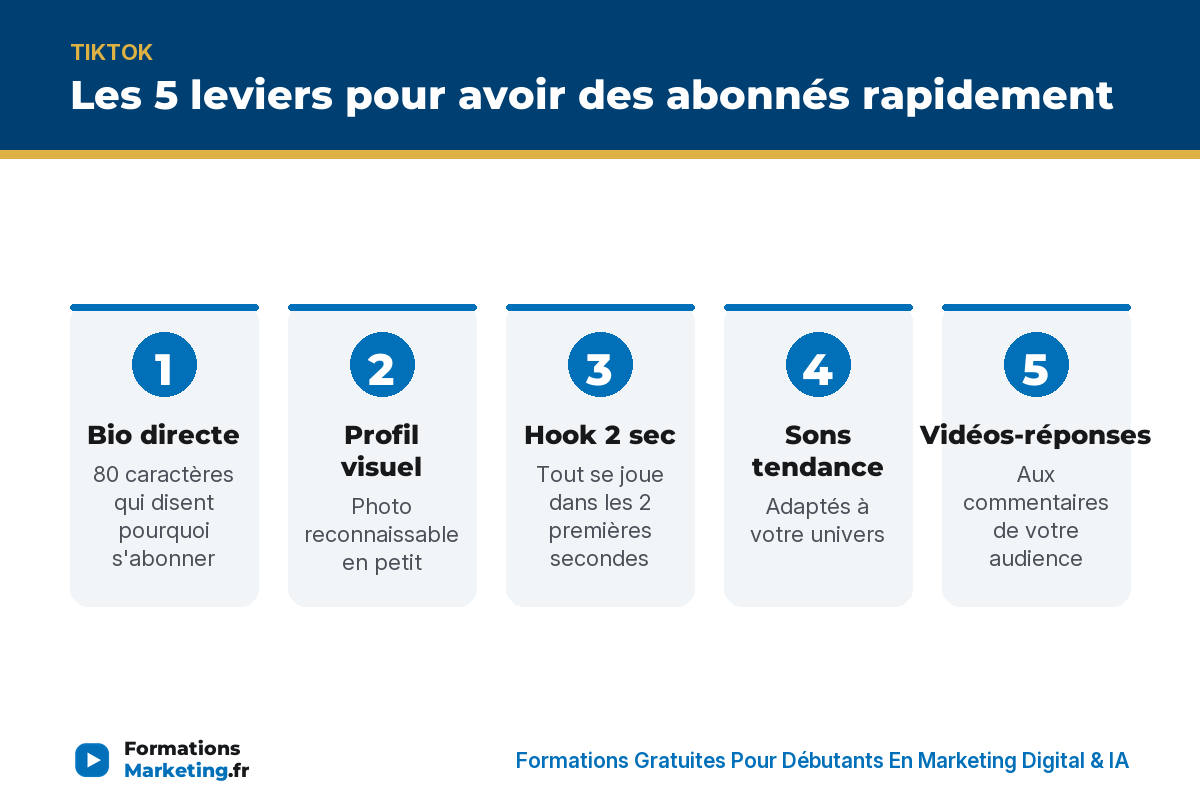 Les 5 leviers pour avoir des abonnés TikTok rapidement : bio directe, profil visuel, hook 2 sec, sons tendance, vidéos-réponses - formationsmarketing.fr