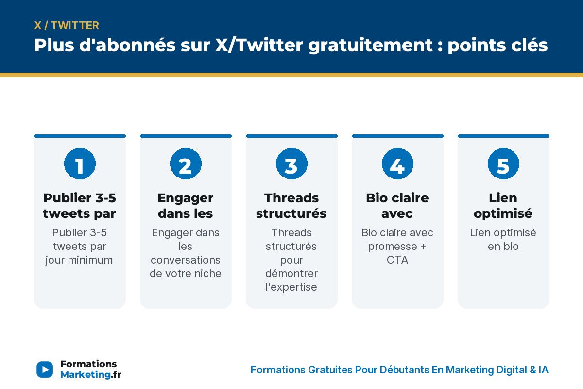 Plus d'abonnés sur X/Twitter gratuitement : points clés - formationsmarketing.fr