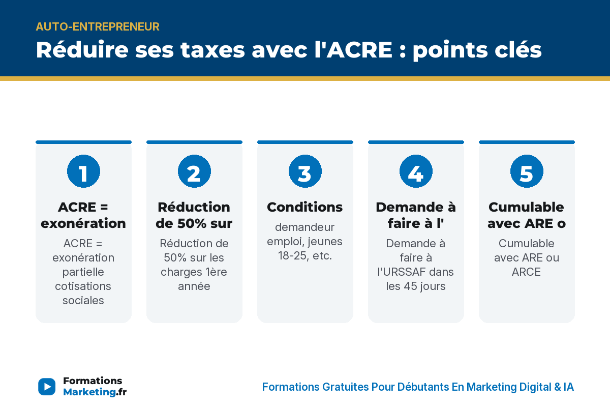 Réduire ses taxes avec l'ACRE : points clés - formationsmarketing.fr