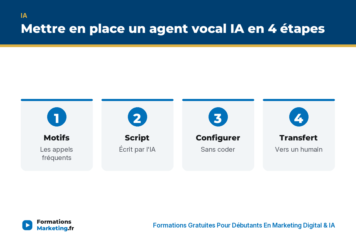 agent vocal ia telephone infographie Mettre en place un agent vocal IA en 4 étapes : motifs d'appel, script, configuration, transfert humain - formationsmarketing.fr