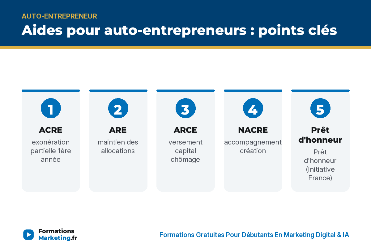 Aides pour auto-entrepreneurs : points clés - formationsmarketing.fr