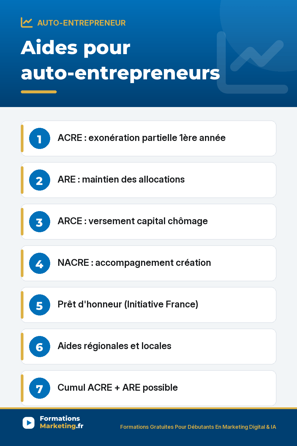 Aides pour auto-entrepreneurs : ACRE : exonération partielle 1ère année ARE : maintien des allocations ARCE : versement capital chômage NACRE : accompagnement création Prêt d'honneur (Initiative France) Aides régionales et locales Cumul ACRE + ARE possible