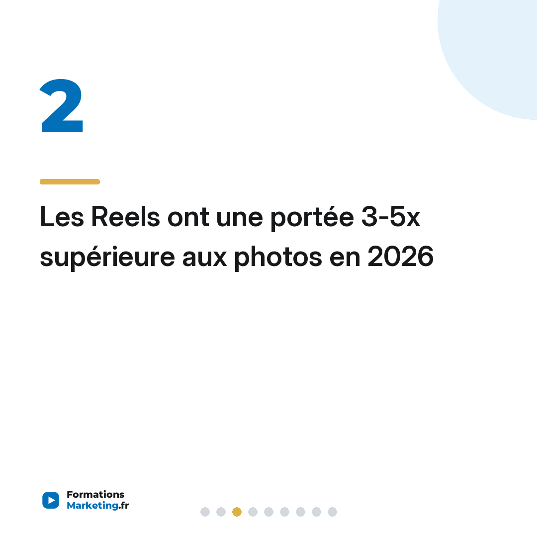 Les Reels ont une portée 3-5x supérieure aux photos en 2026