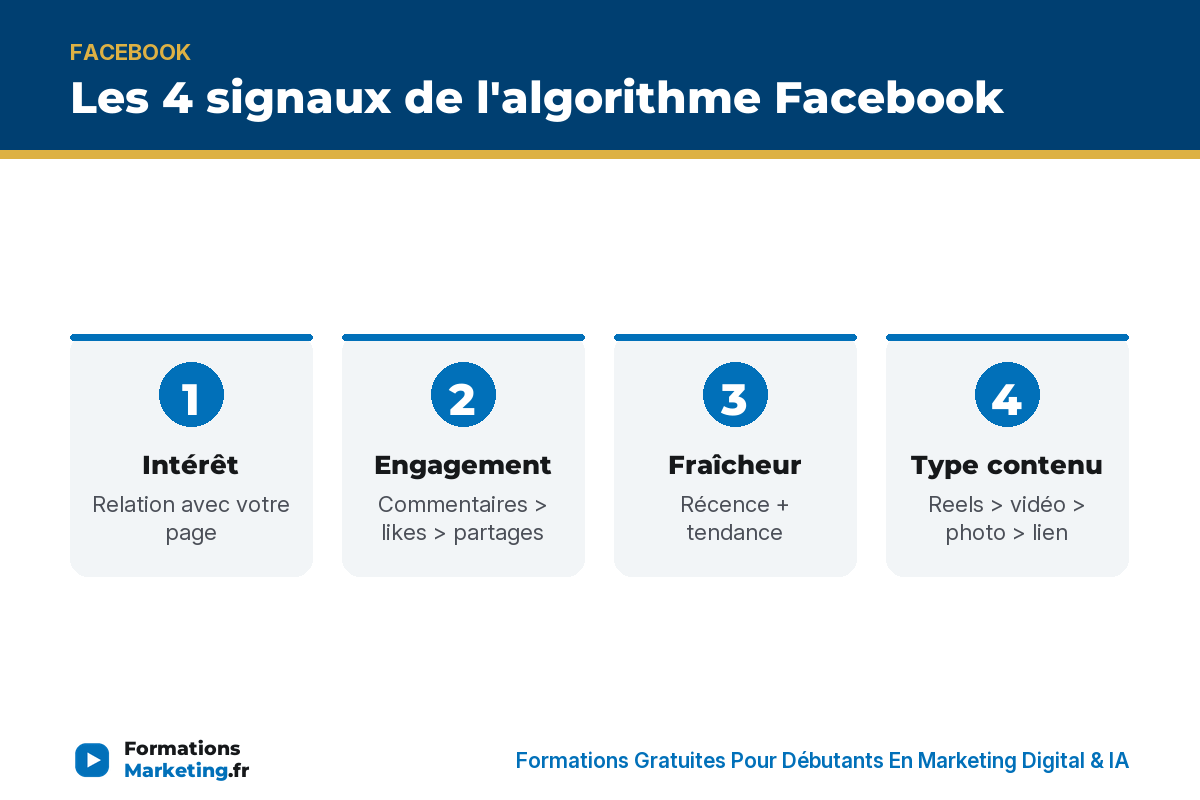 Algorithme Facebook 4 signaux : intérêt, engagement, fraîcheur, type de contenu - formationsmarketing.fr
