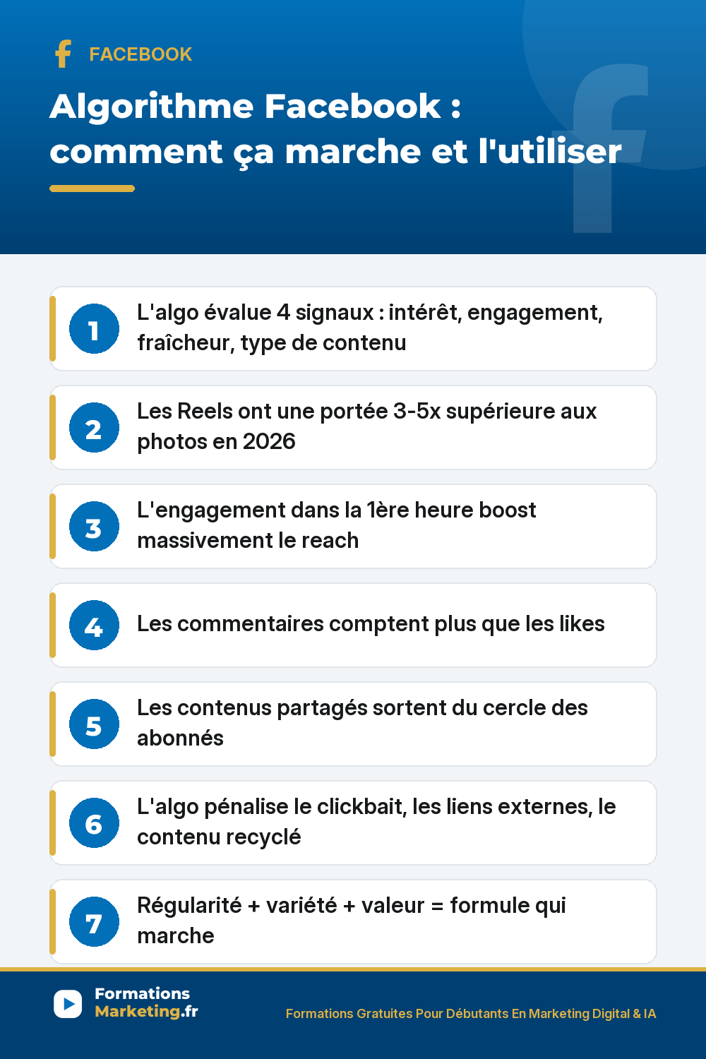 Algorithme Facebook 4 signaux évalués : intérêt relation utilisateur page, engagement partages commentaires likes première heure clé, fraîcheur récence 24-48h, type contenu Reels 3-5x photos en 2026, valorise engagement précoce pénalise clickbait liens externes