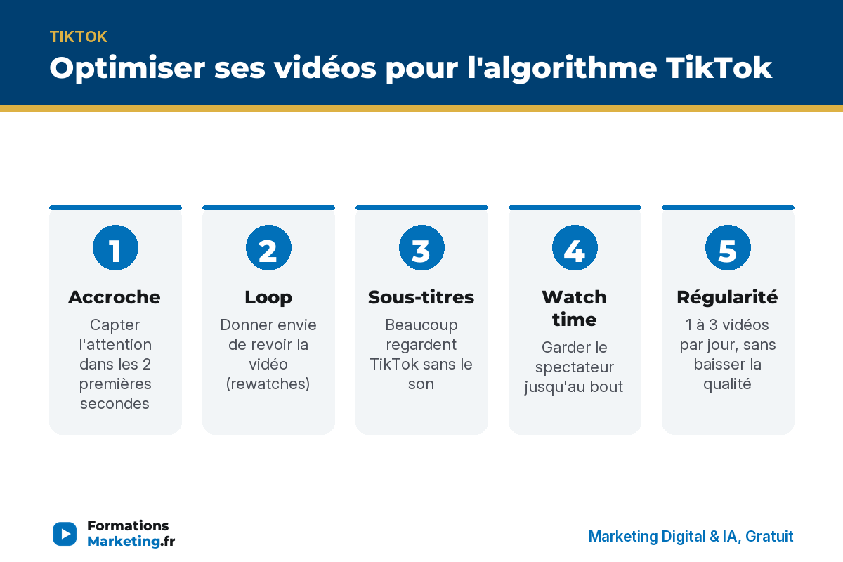 Optimiser ses vidéos pour l'algorithme TikTok en 5 étapes : accroche, loop, sous-titres, watch time, régularité - formationsmarketing.fr