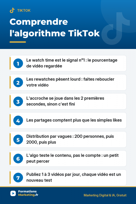 Comprendre l'algorithme TikTok : watch time, rewatches, accroche 2 secondes, partages, distribution par vagues, publier chaque jour pour percer