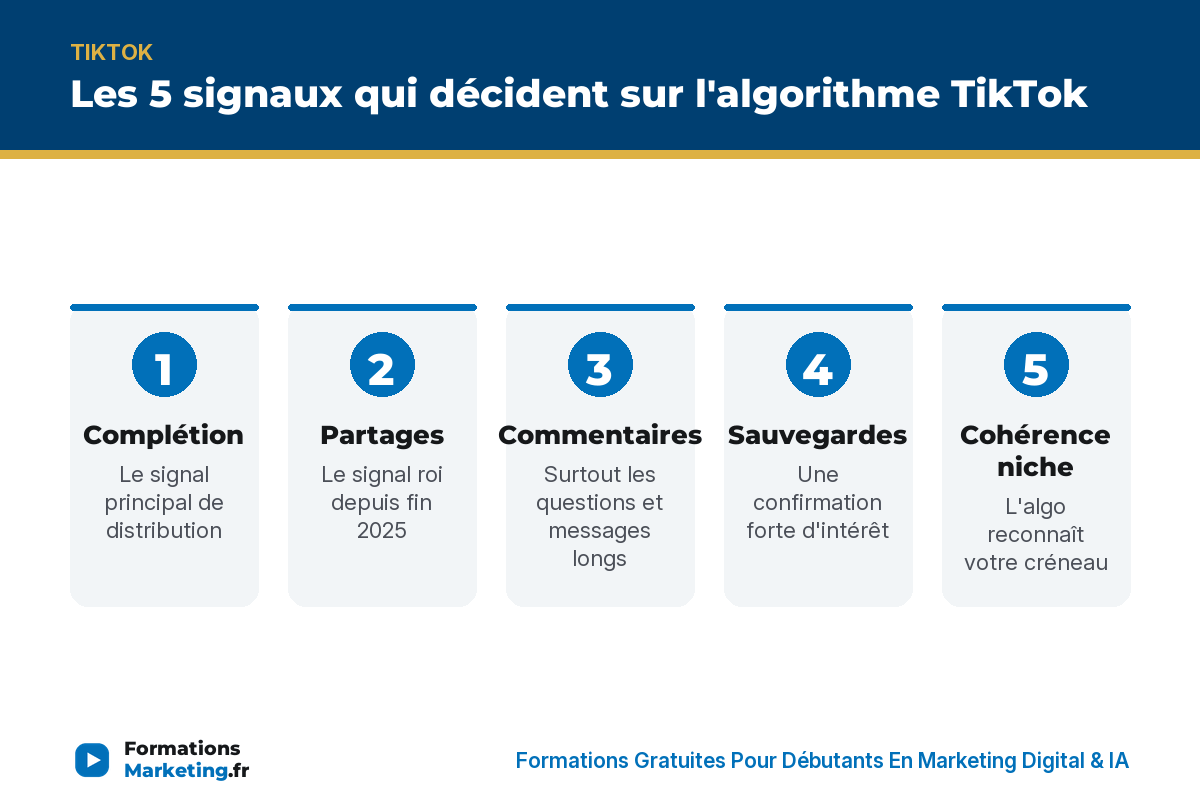 Les 5 signaux qui décident sur l'algorithme TikTok : complétion, partages, commentaires, sauvegardes, cohérence de niche - formationsmarketing.fr