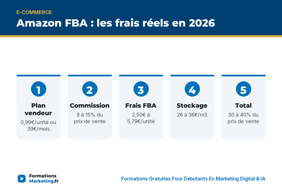 amazon fba infographie Amazon FBA : les frais réels en 2026, plan vendeur, commission, frais FBA, stockage, total - formationsmarketing.fr