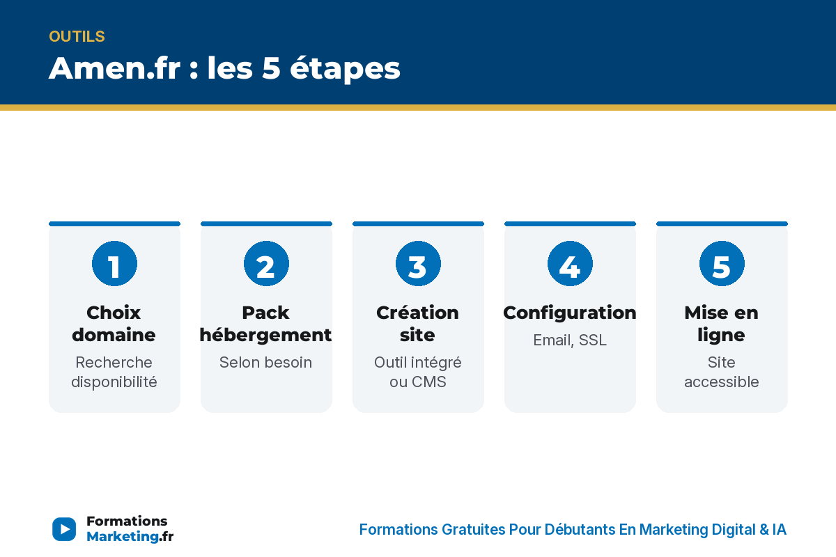 Amen.fr 5 étapes : domaine, pack, création, configuration, mise en ligne - formationsmarketing.fr