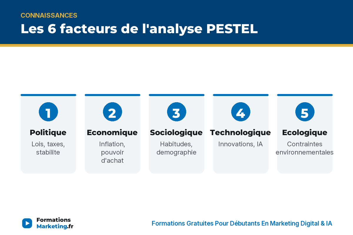 Les 6 facteurs de l'analyse PESTEL : politique, economique, sociologique, technologique, ecologique, legal - formationsmarketing.fr