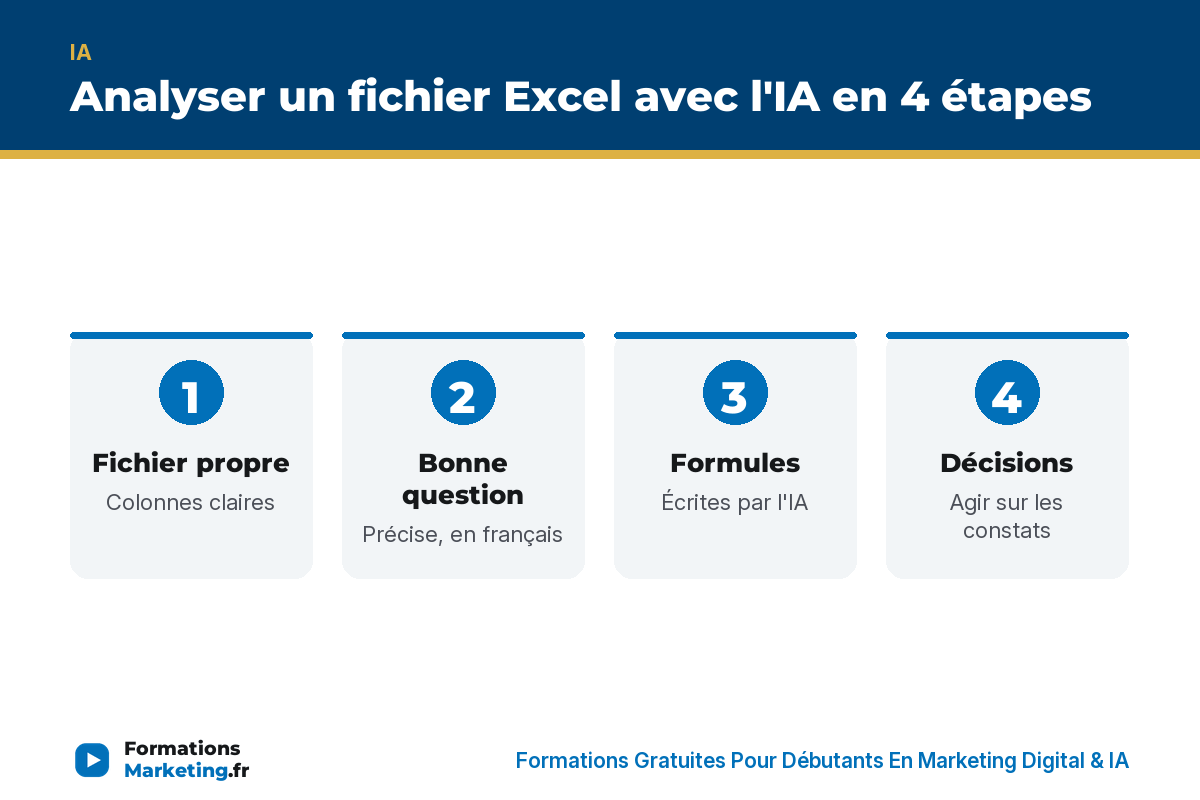 Analyser un fichier Excel avec l'IA en 4 étapes : fichier propre, bonne question, formules, décisions - formationsmarketing.fr