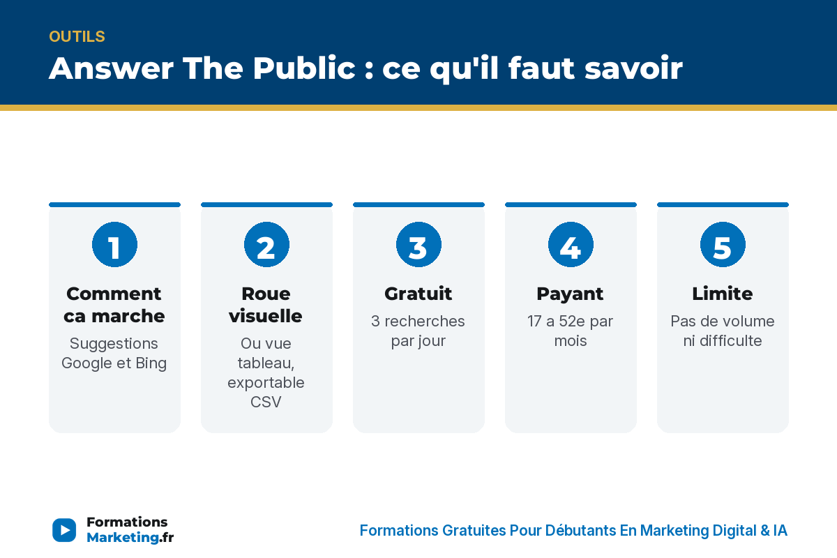 answer the public avis infographie Answer The Public : comment ca marche, roue visuelle, gratuit, payant, limites, Search Console, avis - formationsmarketing.fr