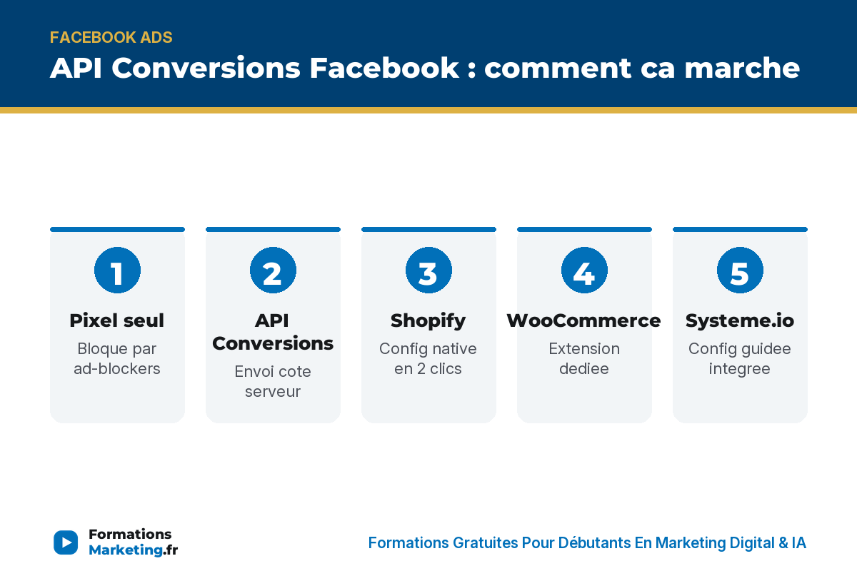 api conversions facebook infographie API Conversions Facebook : pixel, serveur, Shopify, WooCommerce, Systeme.io, deduplication, verification - formationsmarketing.fr