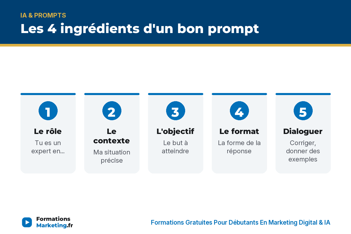 Les 4 ingrédients d'un bon prompt : le rôle, le contexte, l'objectif, le format, dialoguer - formationsmarketing.fr