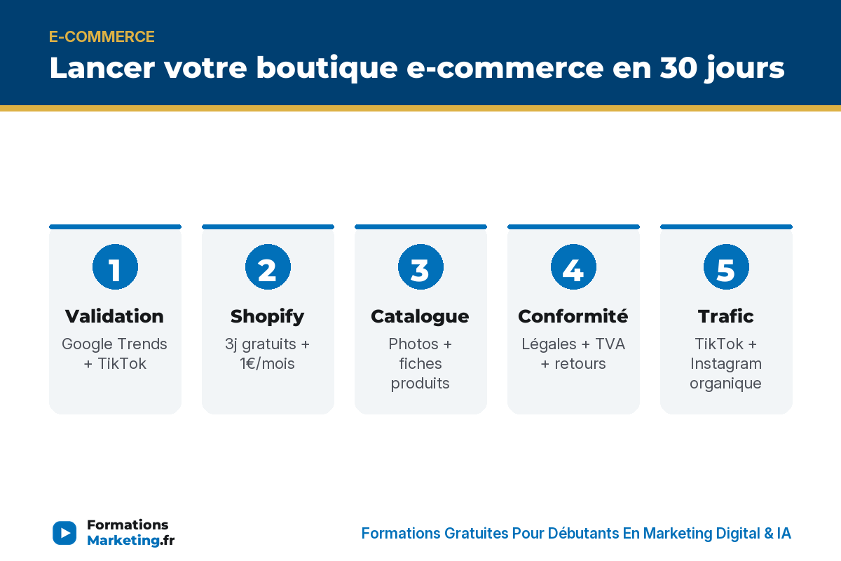 apprendre e commerce gratuitement infographie Les 6 étapes pour lancer une boutique e-commerce en 30 jours : validation, Shopify, catalogue, conformité, trafic, première vente