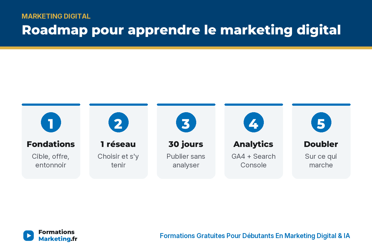 Les 6 étapes pour apprendre le marketing digital : fondations, réseau, publication, analytics, doublement, système durable