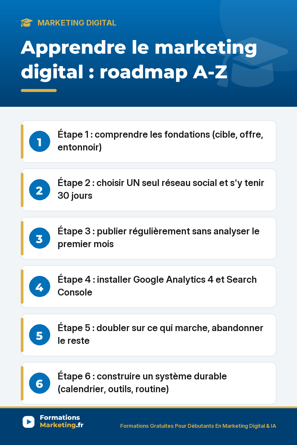 Roadmap marketing digital 6 étapes : fondations, un réseau, publication, analytics, doubler, système