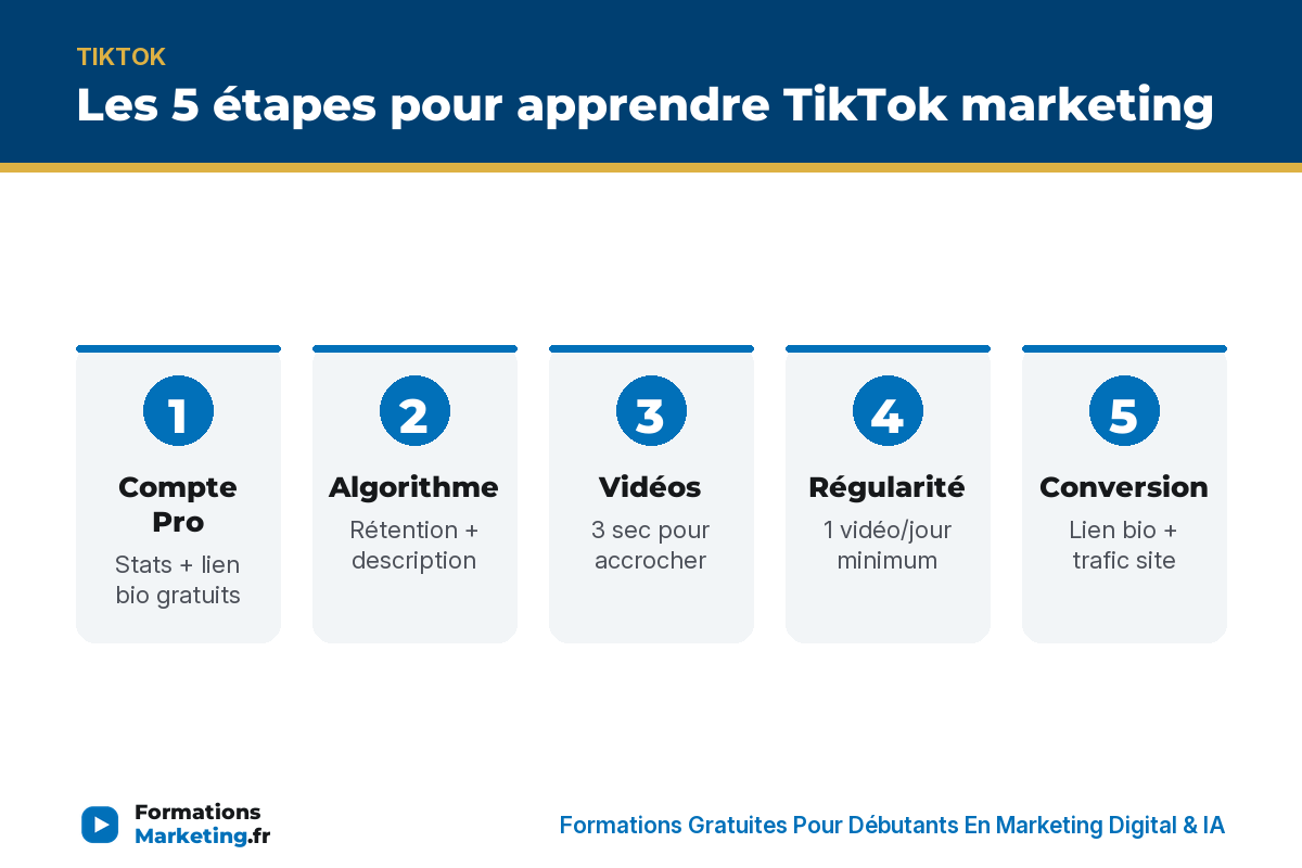 Les 5 étapes pour apprendre TikTok marketing : compte pro, algorithme rétention, vidéos 3 secondes, régularité, conversion trafic