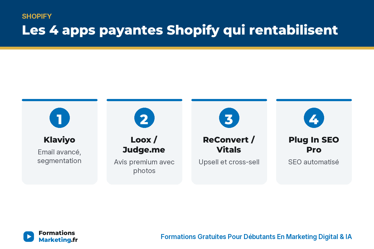 Les 4 apps payantes Shopify qui rentabilisent : Klaviyo, Loox, ReConvert, Plug In SEO - formationsmarketing.fr