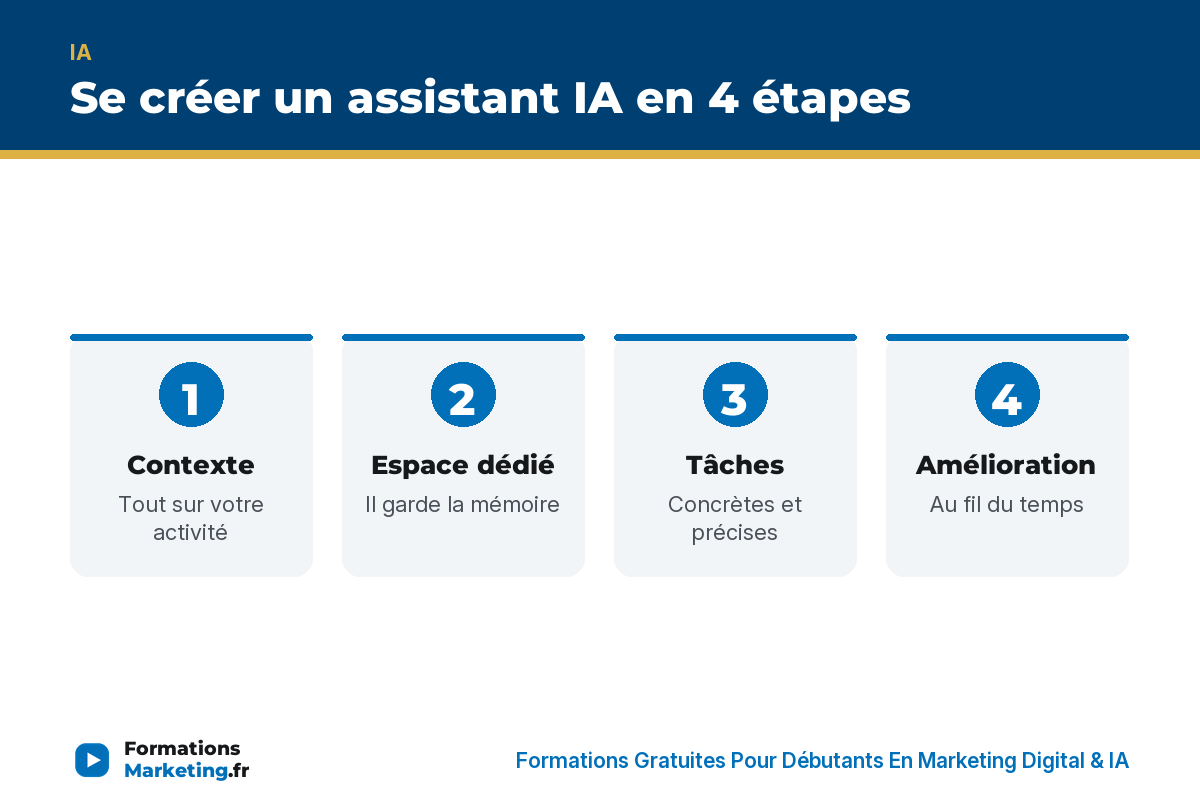 Se créer un assistant IA en 4 étapes : contexte, espace dédié, tâches concrètes, amélioration - formationsmarketing.fr