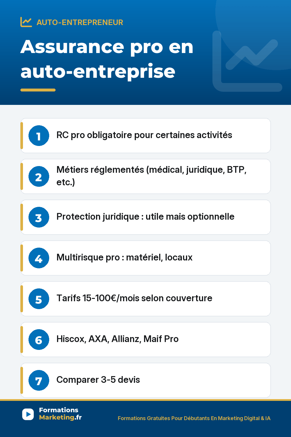 Assurance pro en auto-entreprise : RC pro obligatoire pour certaines activités Métiers réglementés (médical, juridique, BTP, etc.) Protection juridique : utile mais optionnelle Multirisque pro : matériel, locaux Tarifs 15-100€/mois selon couverture Hiscox, AXA, Allianz, Maif Pro Comparer 3-5 devis
