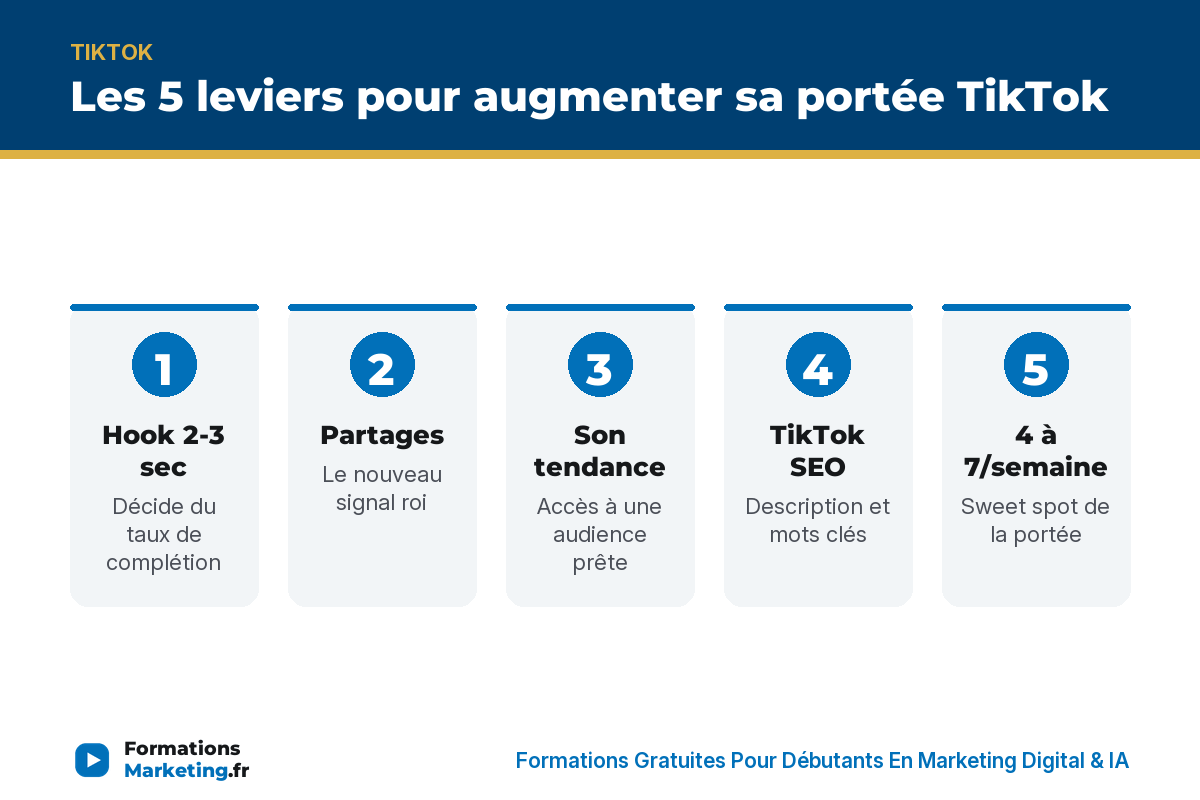 Les 5 leviers pour augmenter sa portée TikTok : hook, partages, son tendance, TikTok SEO, fréquence - formationsmarketing.fr