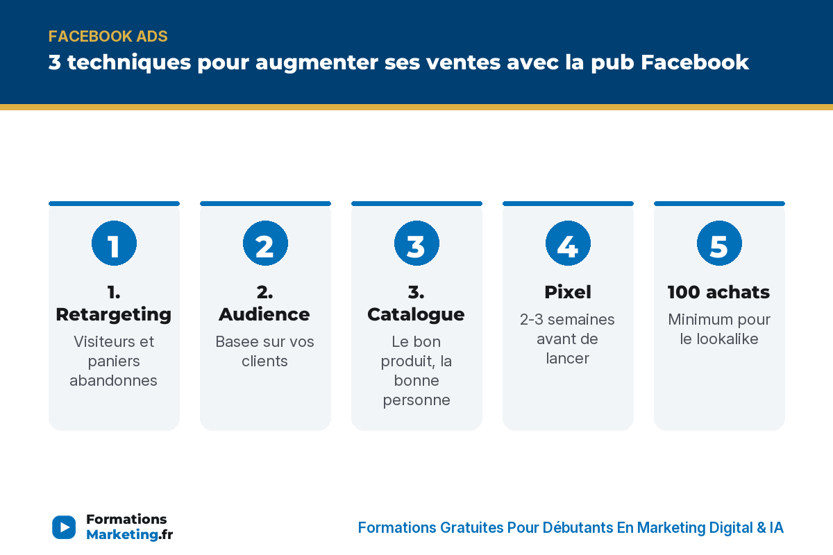 3 techniques pour augmenter ses ventes avec la pub Facebook : retargeting, audience similaire, catalogue dynamique - formationsmarketing.fr