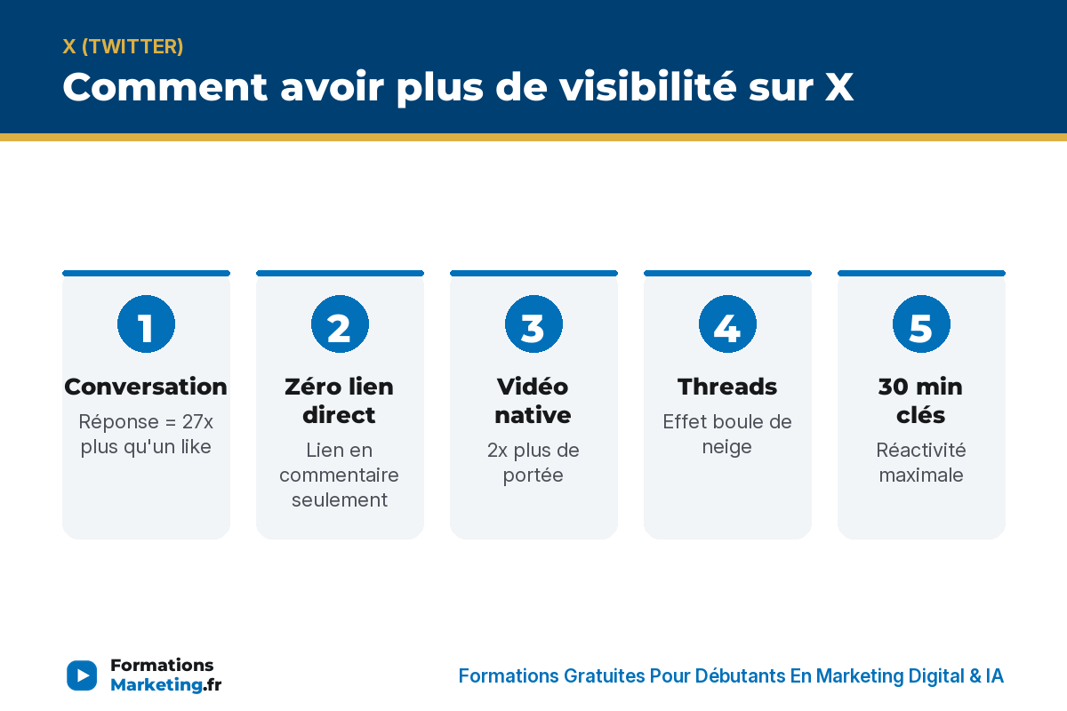 augmenter visibilite twitter x infographie Comment avoir plus de visibilité sur X : conversation, zéro lien, vidéo native, threads, 30 minutes, niche claire - formationsmarketing.fr