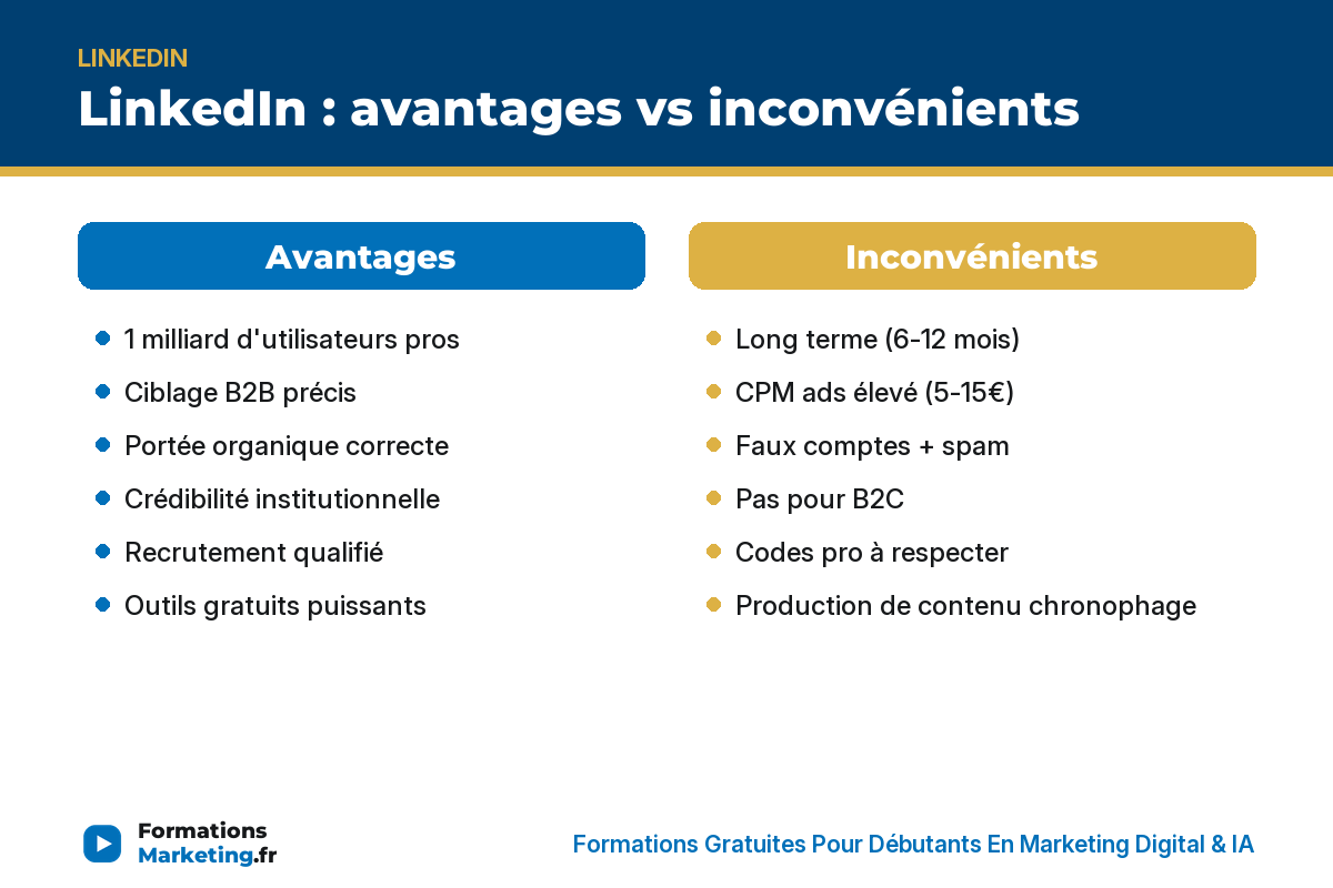 avantages li infographie LinkedIn avantages vs inconvénients : audience, ciblage, portée, crédibilité vs long terme, coûts, B2C, chronophage - formationsmarketing.fr