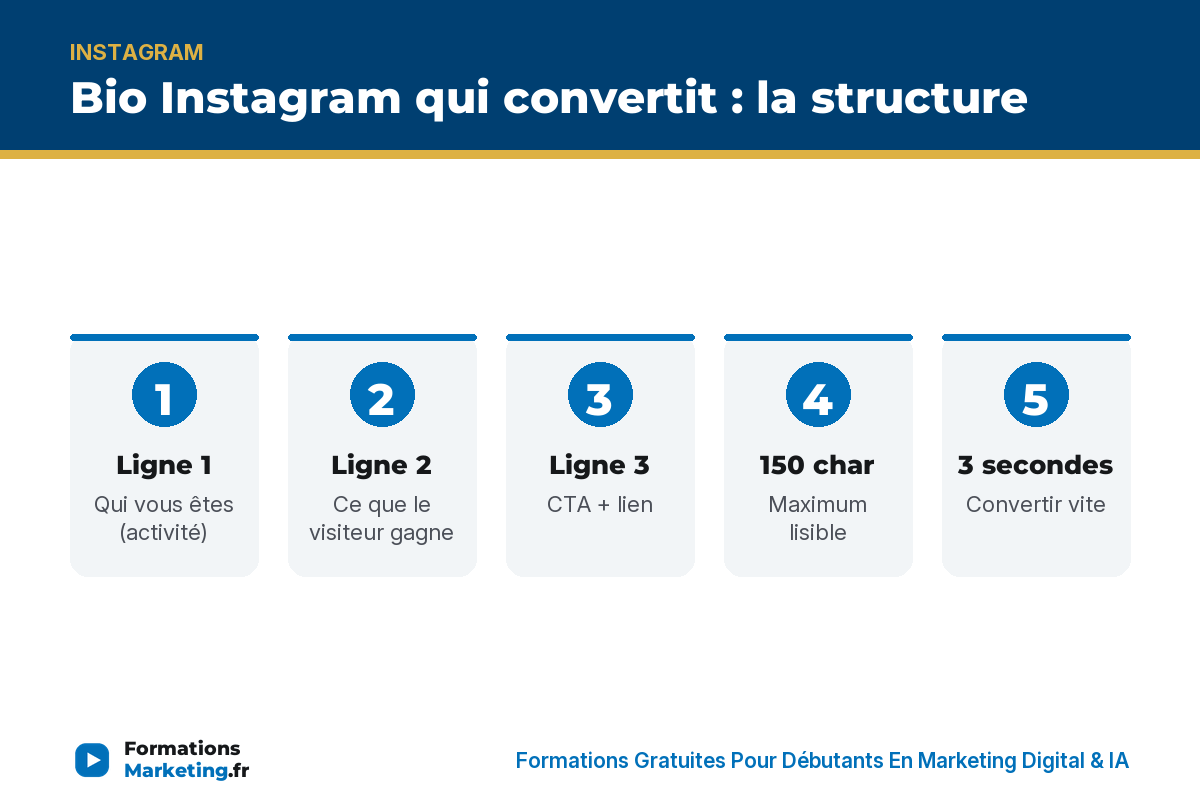Bio Instagram structure : ligne 1 qui, ligne 2 bénéfice, ligne 3 CTA, 150 char, 3 sec - formationsmarketing.fr