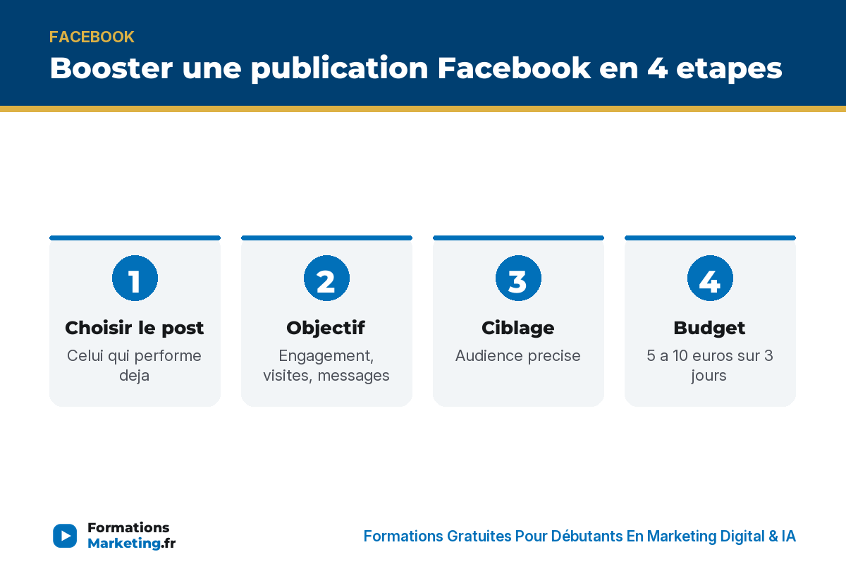 booster publication facebook infographie Booster une publication Facebook en 4 etapes : choisir, objectif, ciblage, budget - formationsmarketing.fr