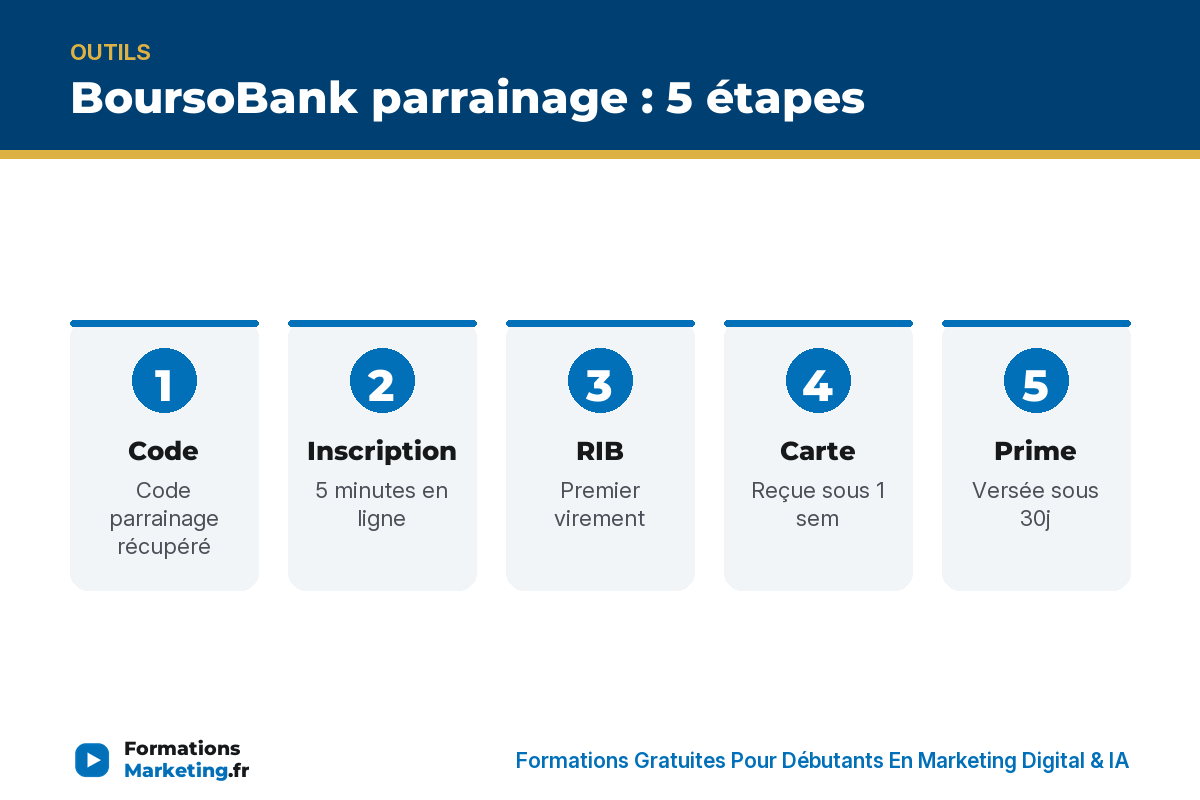BoursoBank parrainage 5 étapes : code, inscription, RIB, carte, prime - formationsmarketing.fr
