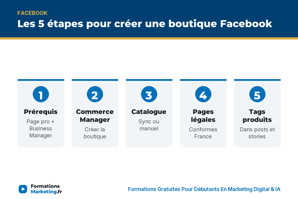 Boutique Facebook 5 étapes : prérequis, Commerce Manager, catalogue, pages légales, tags - formationsmarketing.fr