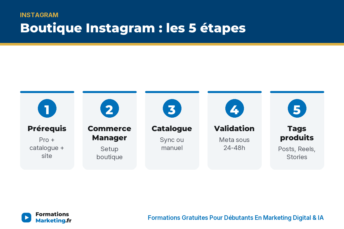 Boutique IG 5 étapes : prérequis, Commerce Manager, catalogue, validation, tags produits - formationsmarketing.fr