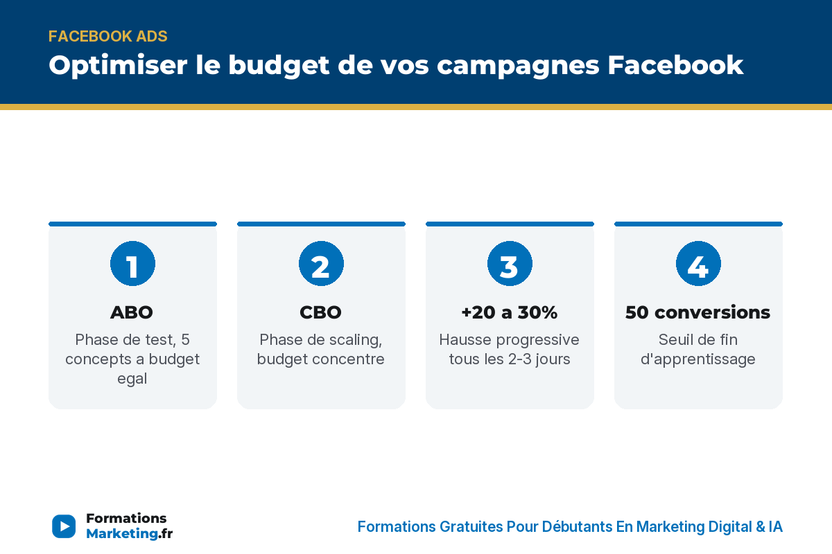 Optimiser le budget de vos campagnes Facebook : ABO, CBO, hausse progressive, 50 conversions - formationsmarketing.fr