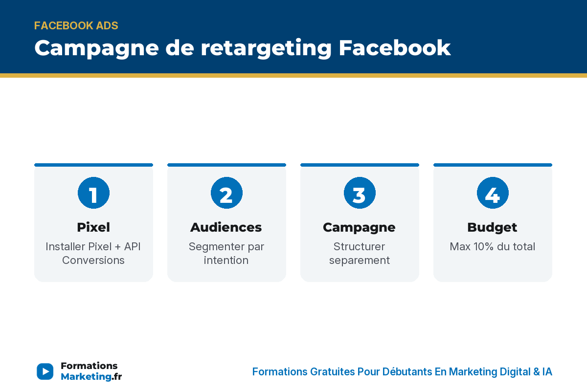 Campagne de retargeting Facebook : Pixel, audiences, campagne, budget - formationsmarketing.fr