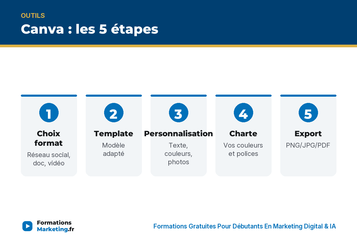 Canva 5 étapes : format, template, personnalisation, charte, export - formationsmarketing.fr