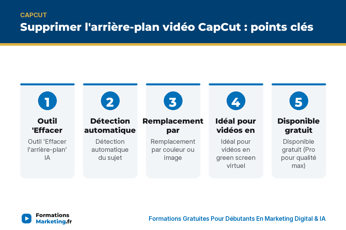 Supprimer l'arrière-plan vidéo CapCut : points clés - formationsmarketing.fr