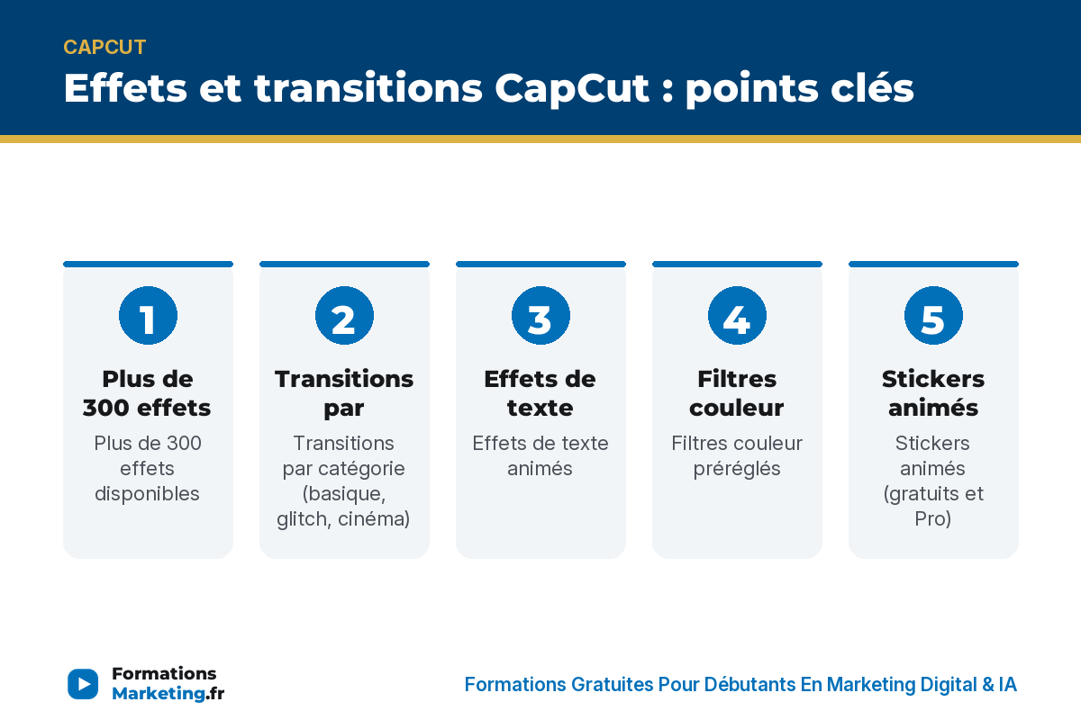 Effets et transitions CapCut : points clés - formationsmarketing.fr