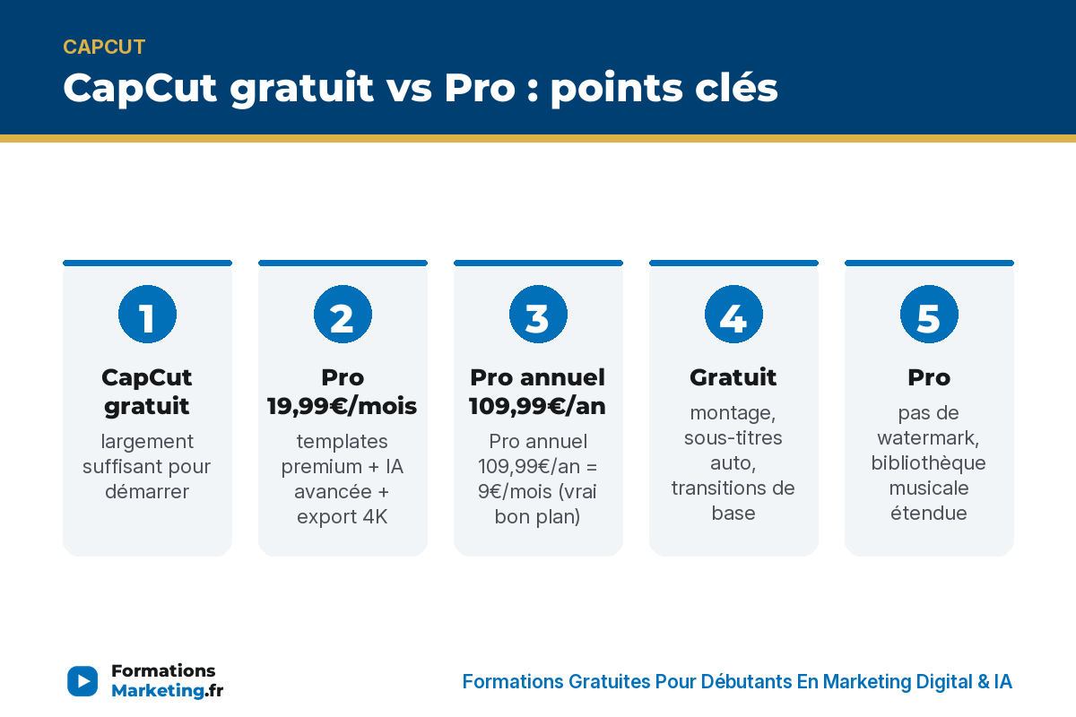 CapCut gratuit vs Pro : points clés - formationsmarketing.fr